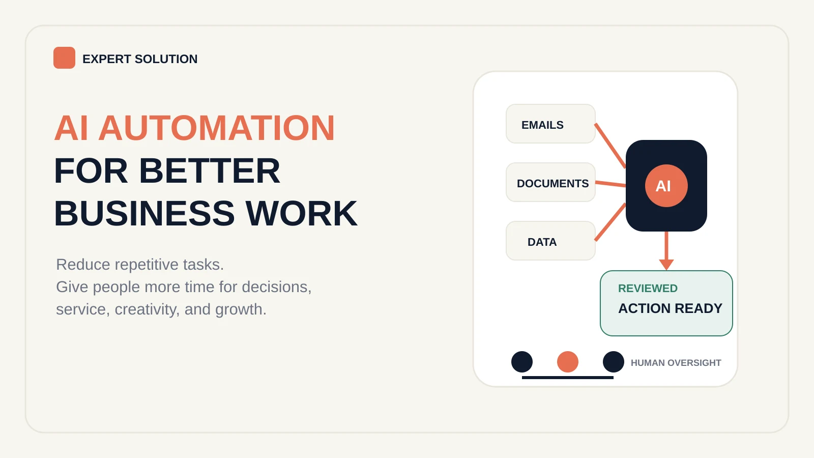 AI automation workflow turning emails, documents, and data into reviewed business actions with human oversight