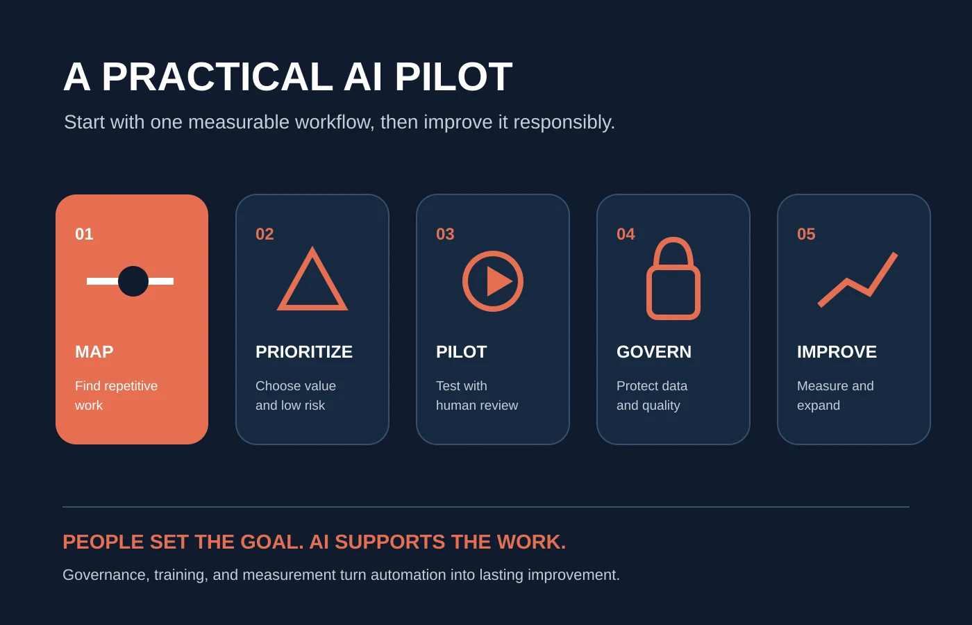 Five-step AI automation pilot showing map, prioritize, pilot, govern, and improve
